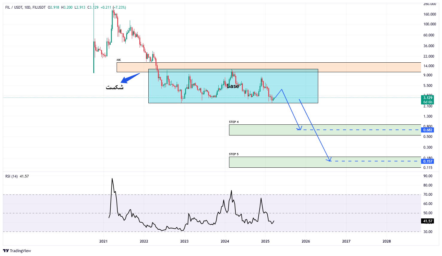تحلیل فایل کوین؛ ۵ فروردین ۱۴۰۳
