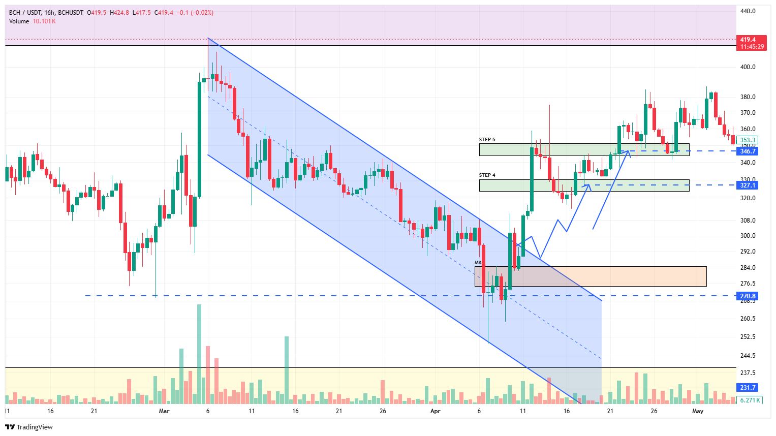 تحلیل بیت کوین کش؛ ۲۰ اردیبهشت ۱۴۰۴