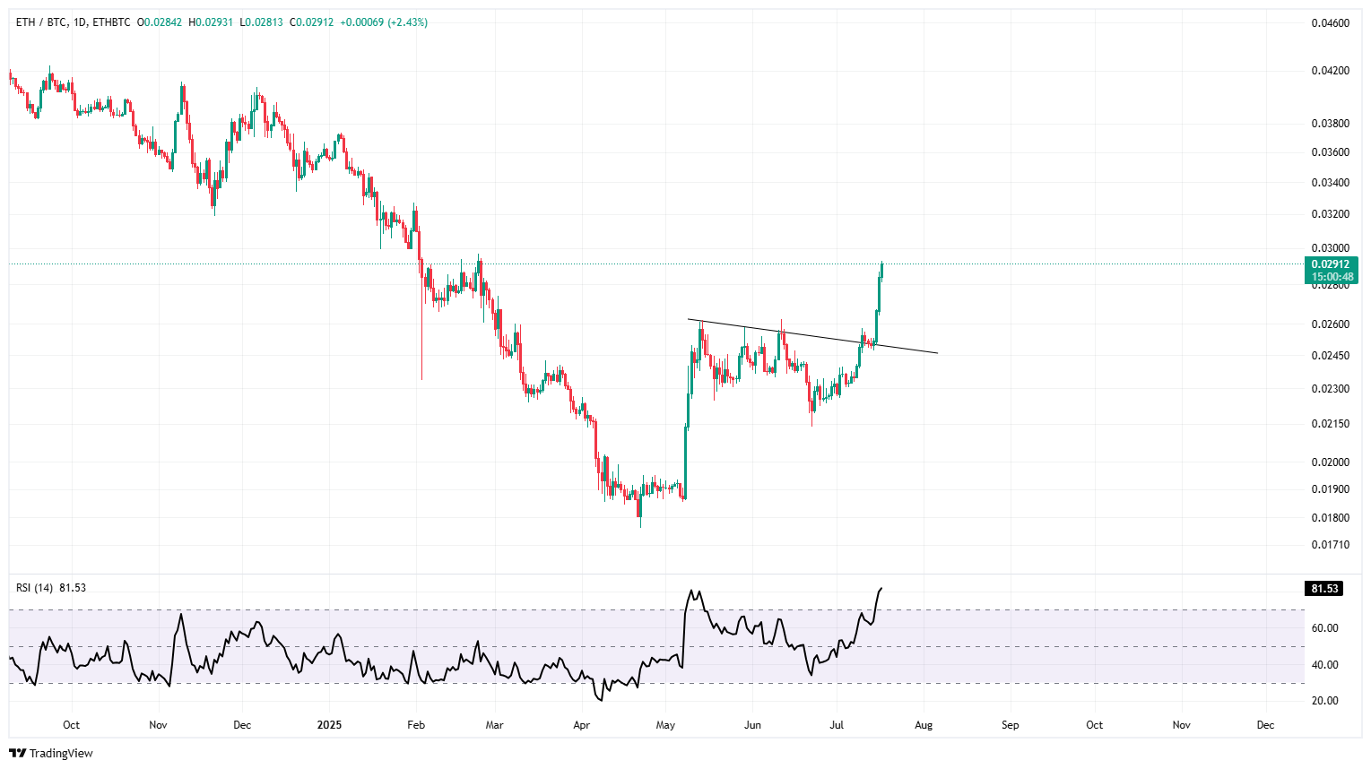 ETH/BTC در روند صعودی؛ بازدهی بیشتر اتریوم نسبت به بیت کوین در ماه‌های آینده!