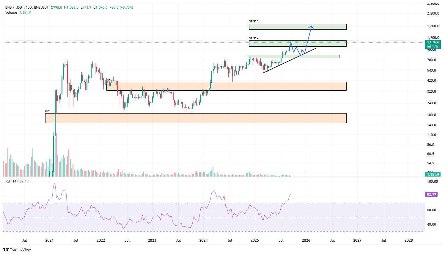 BNB پس از تحقق تارگت‌های ۷۰۰ و ۱۰۰۰ دلار؛ گام بعدی کجاست؟