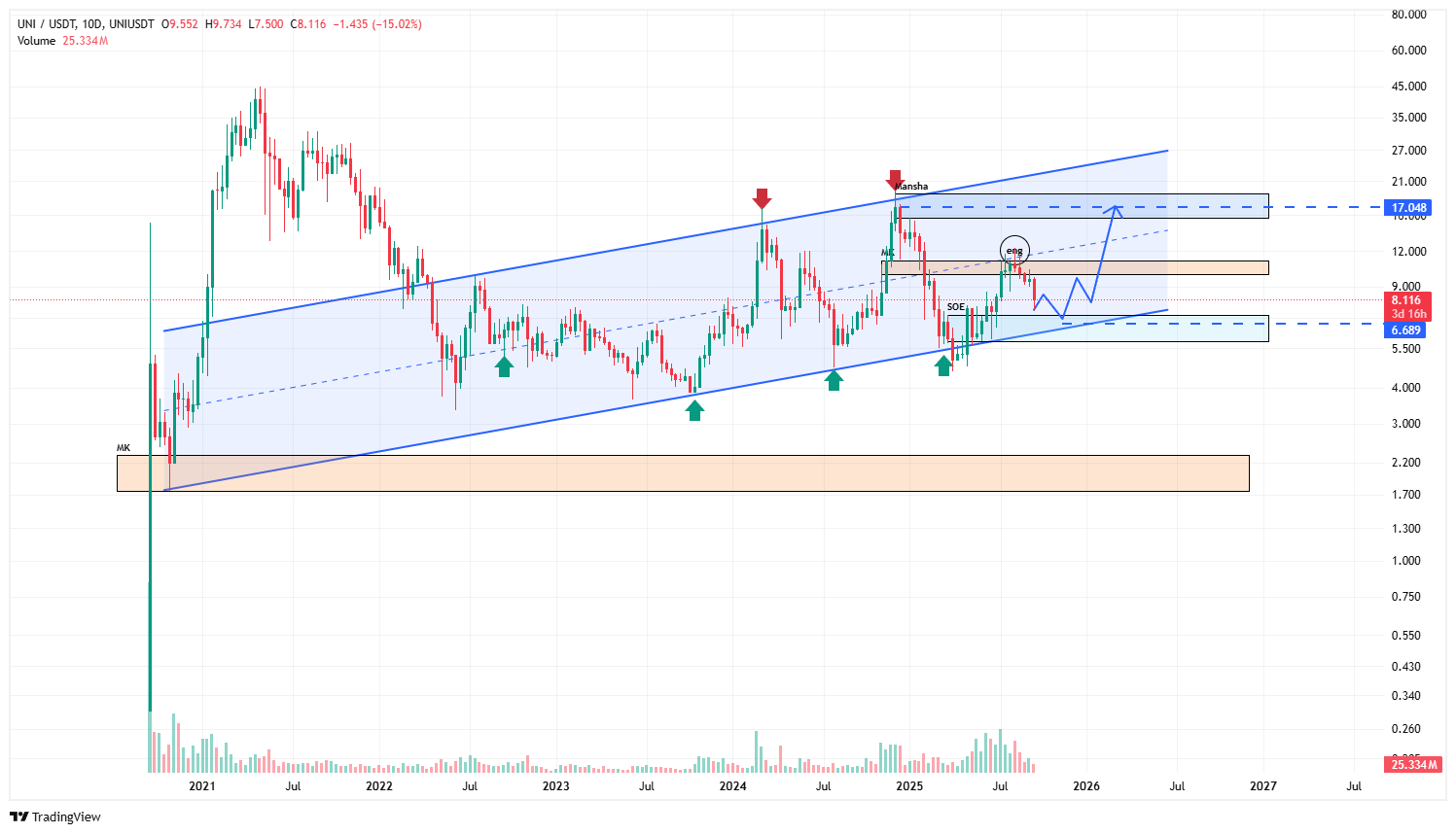 بررسی چشم‌انداز یونی‌سواپ در ۲۰۲۵؛ از کف کانال تا تارگت ۱۷ دلار