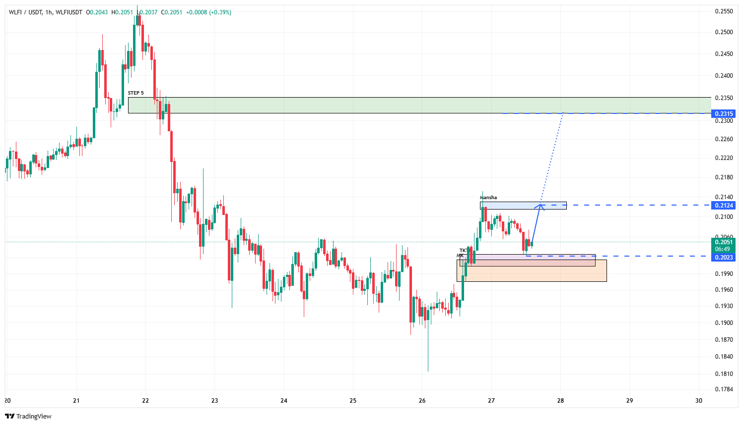 تحلیل ورلد لیبرتی فایننشیال (WLFI) | حمایت ۲۰ سنت و چشم‌انداز صعودی