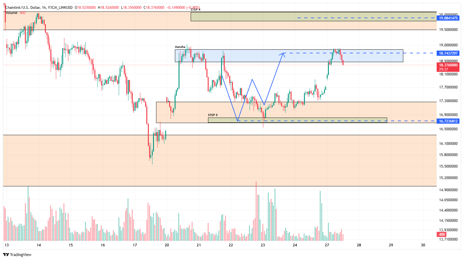 تحقق تحلیل چین لینک؛ از حمایت ۱۶.۵ تا مقاومت ۱۹ دلار