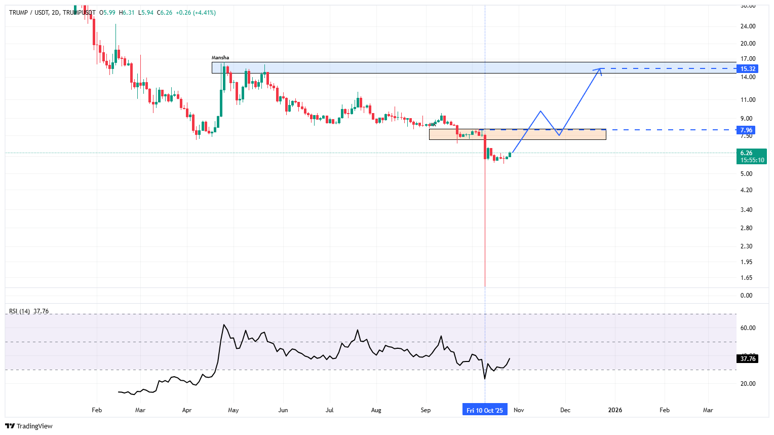 بررسی کامل وضعیت توکن ترامپ؛ از افت شدید تا فرصتهای احتمالی رشد