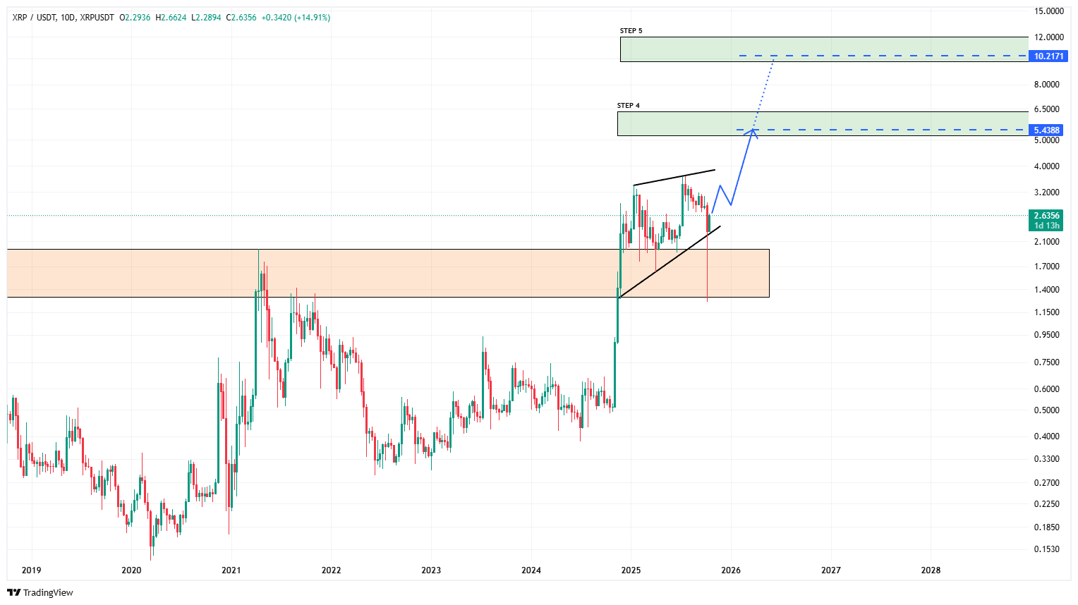 ریپل در مسیر قدرتگیری دوباره؛ آیا XRP به رکورد تاریخی جدید میرسد؟
