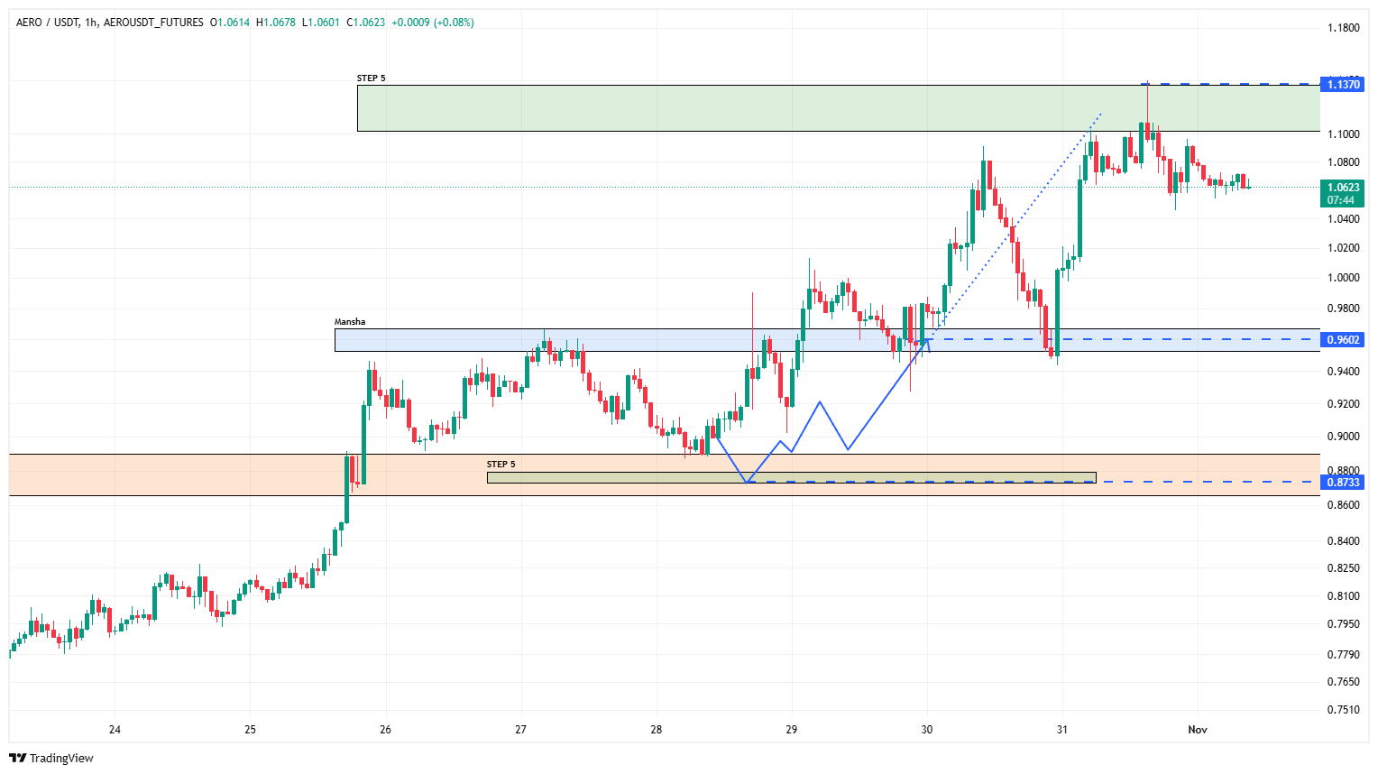 پیش‌بینی قیمت AERO درست از آب درآمد! تحلیل جدید آئرودروم و اهداف قیمتی تازه