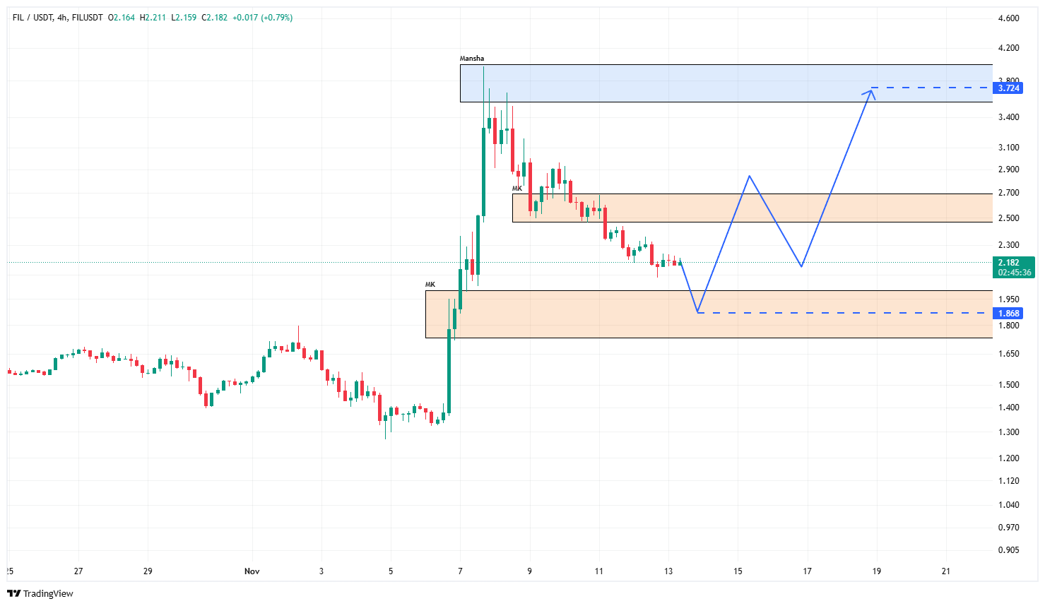 آیا رشد بعدی فایل کوین در راه است؟ تحلیل کامل بازار و چشم‌انداز میان‌مدت FIL