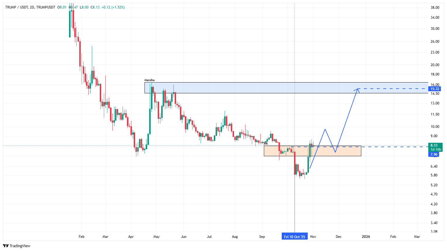 تحلیل جدید توکن ترامپ؛ از تحقق سناریوی صعودی تحلیل قبل تا احتمال ادامه روند مثبت