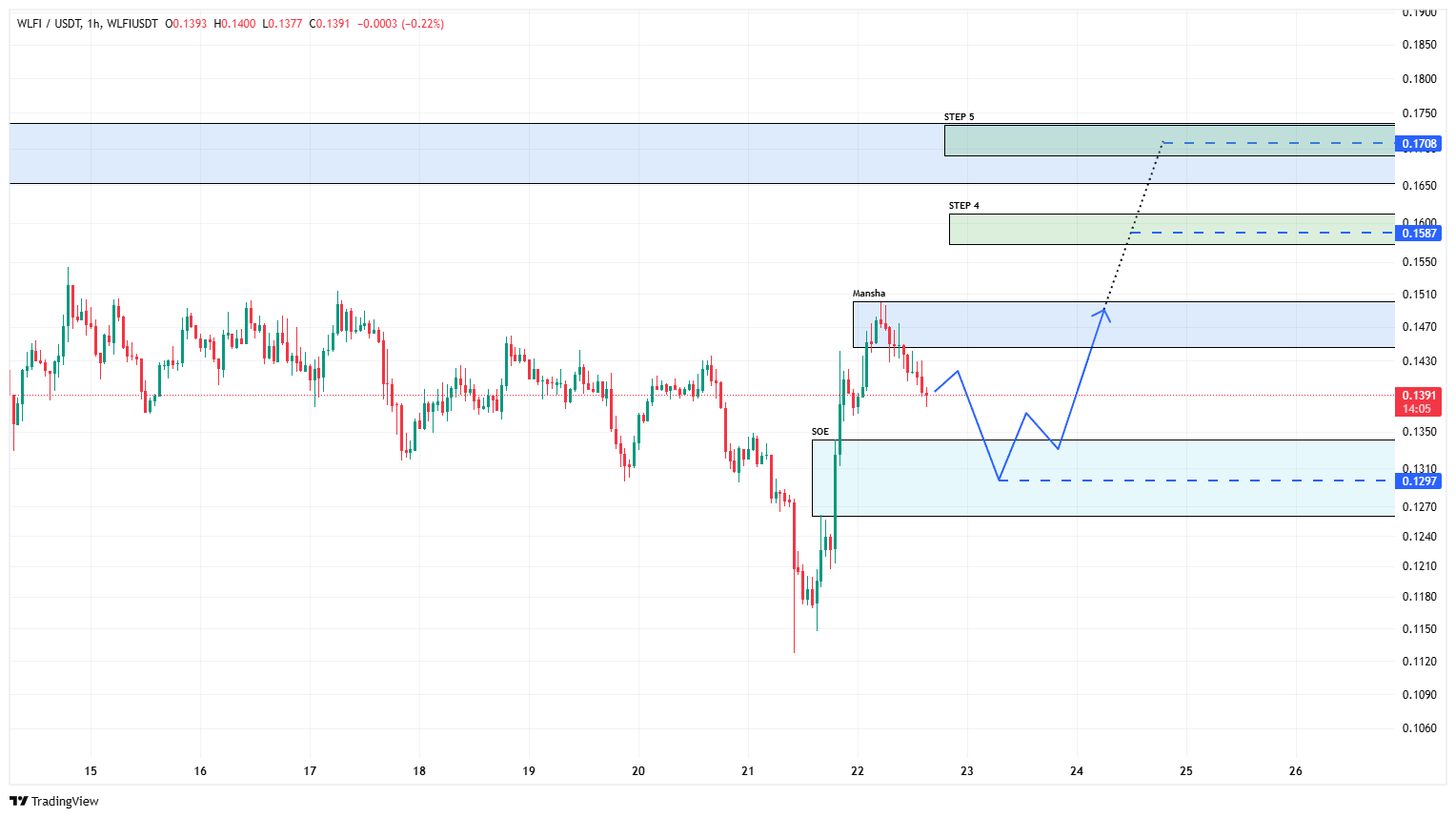 برگشت دقیق WLFI همان‌طور که پیش‌بینی شد؛ برای موج صعودی بعدی آماده می‌شویم!
