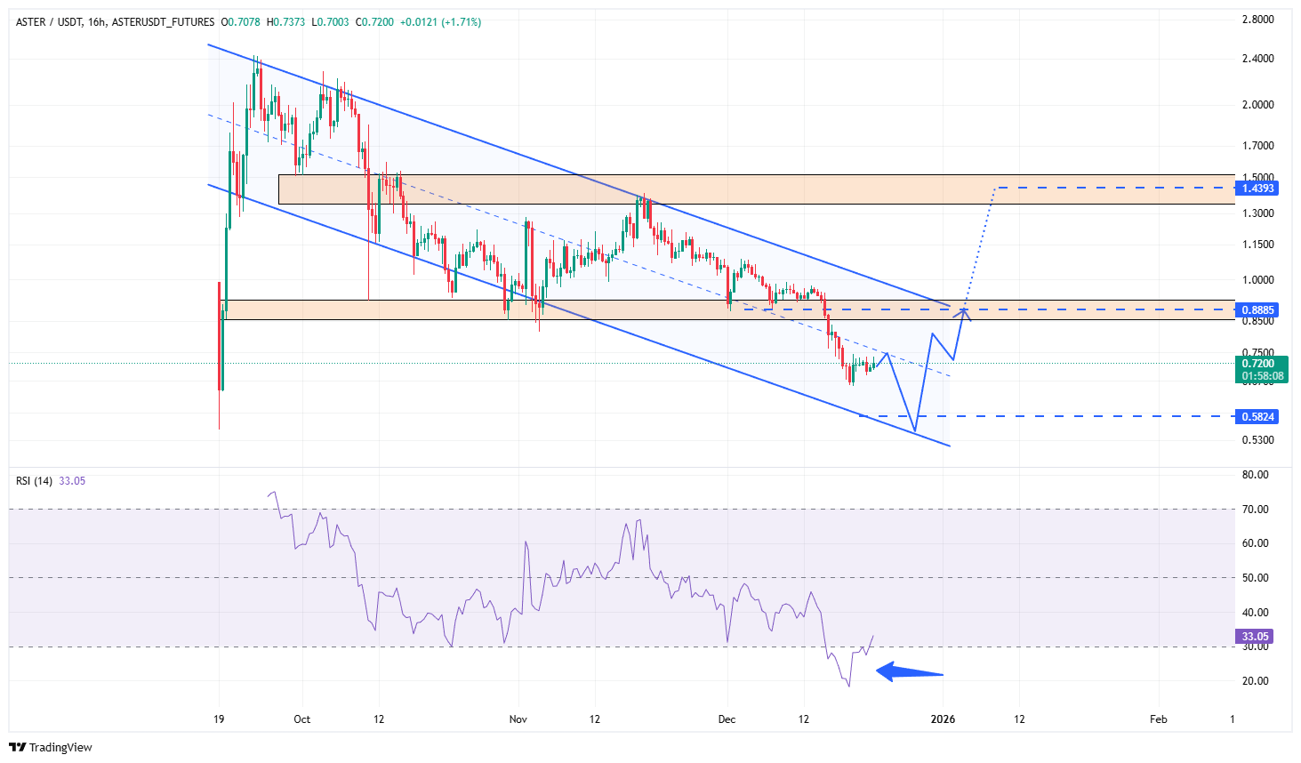 از ۲.۴ دلار تا ۶۵ سنت؛ آیا ASTER در آستانه یک بازگشت غافلگیرکننده است؟