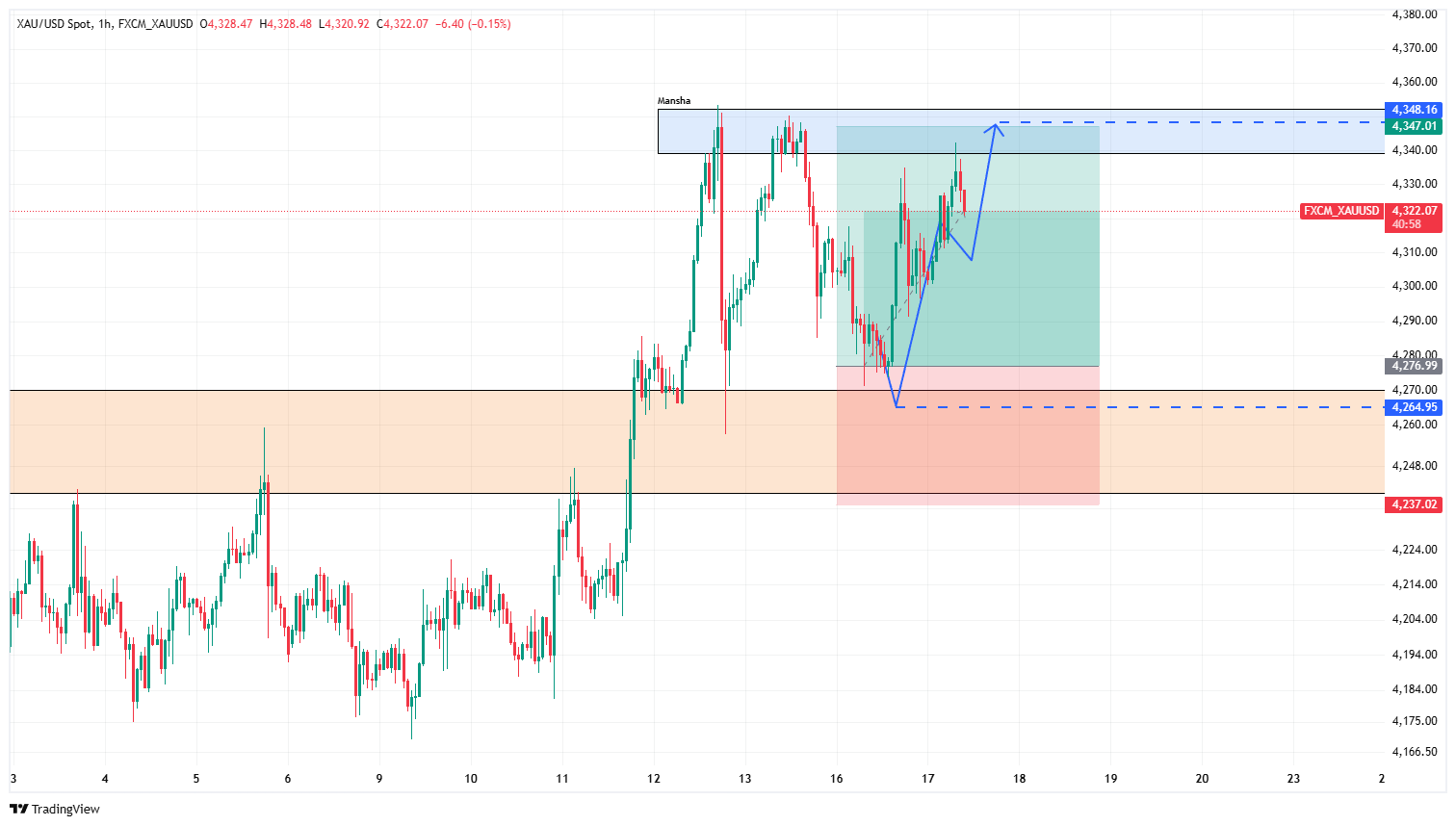 تحلیل طلا دقیقاً محقق شد | XAUT در یک روز به تارگت رسید!