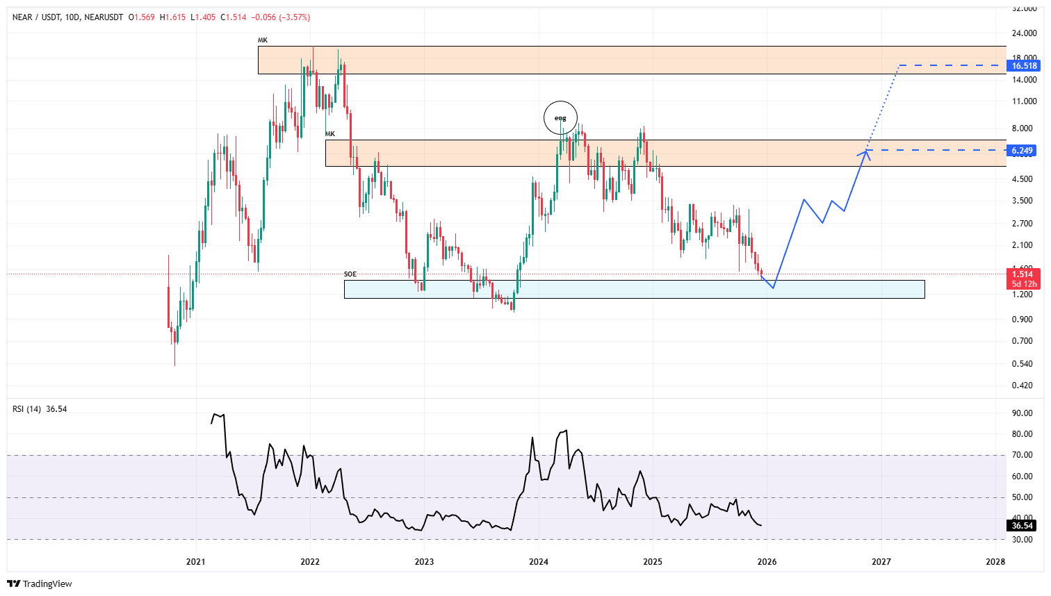 بررسی جامع شرایط رمزارز NEAR؛ فرصت پنهان در دل بازار کم‌رونق آلت‌کوین‌ها