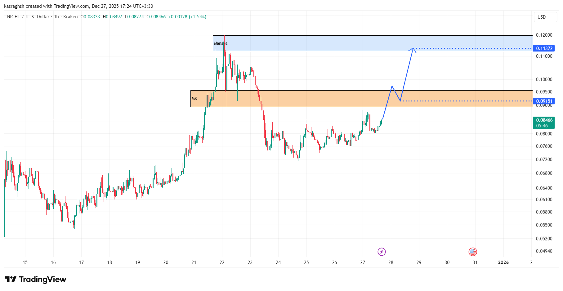 تحلیل تکنیکال و فاندامنتال رمزارز NIGHT