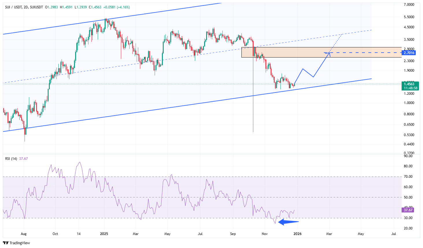 چرا سویی می‌تواند ستاره واچ‌لیست کریپتویی ۲۰۲۶ باشد؟ بررسی کامل چارت و فاندامنتال