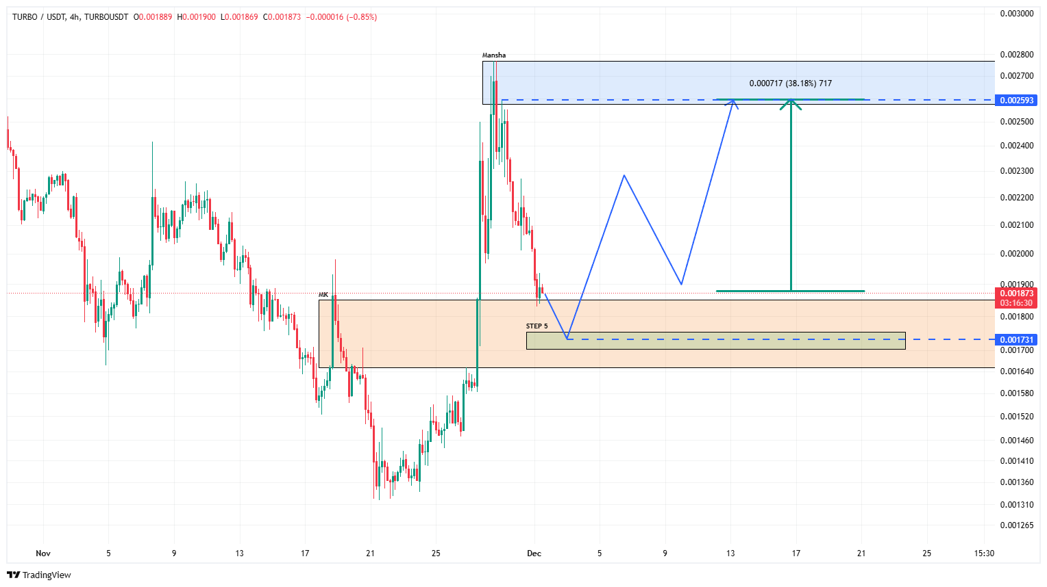 آیا توربو آماده جهش ۴۰ درصدی است؟ داده‌ها چه می‌گویند؟