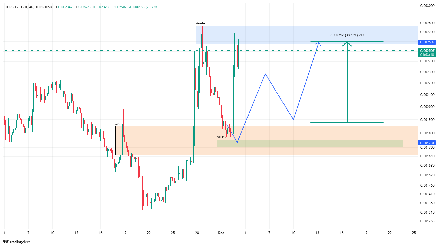 توربو فقط چند ساعت وقت می‌خواست؛ رشد ۴۰ درصدی دقیقاً طبق تحلیل!