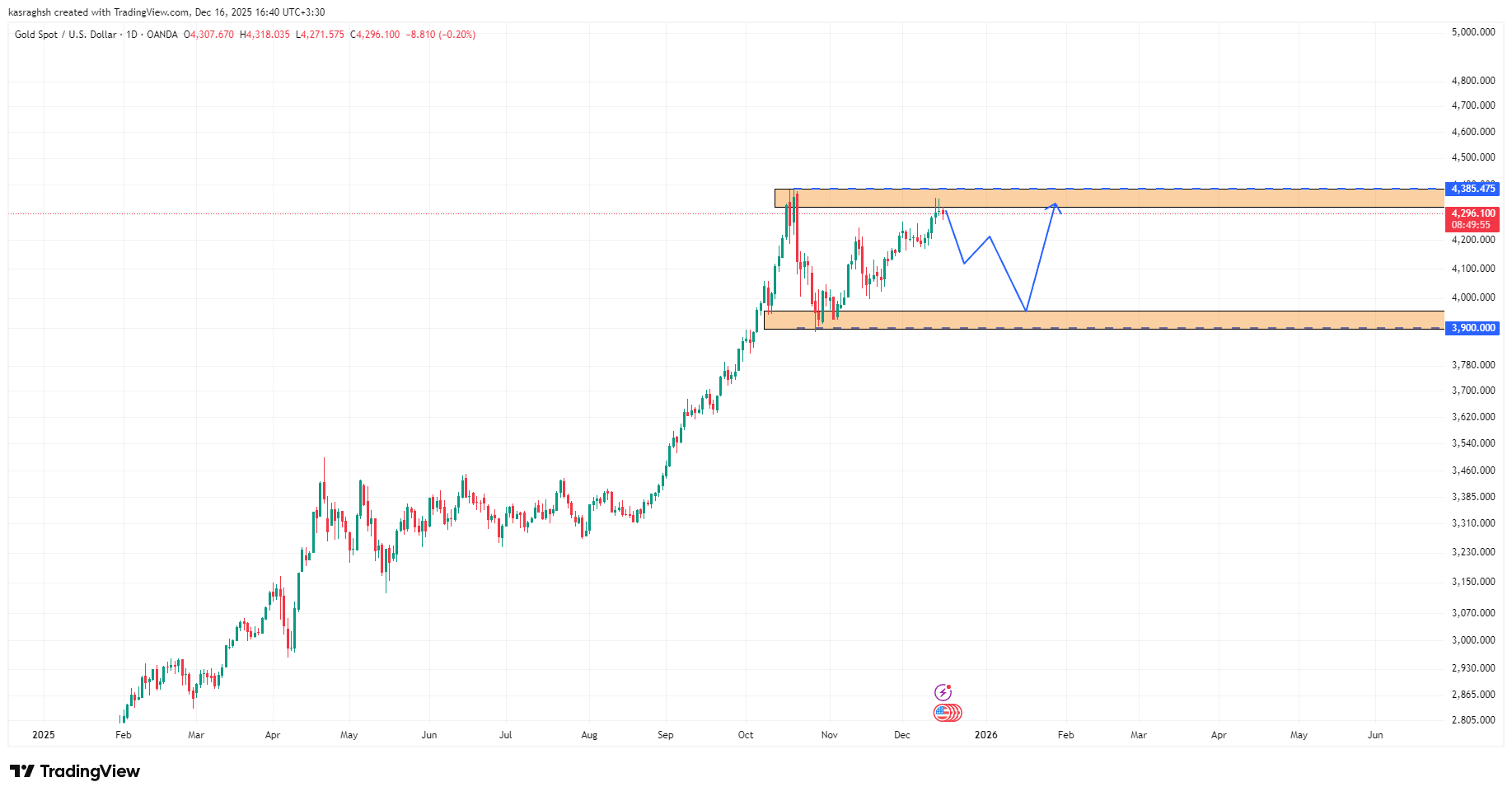 تحلیل بلندمدت تترگلد (XAUT) | آیا طلا هنوز جا برای رشد دارد؟