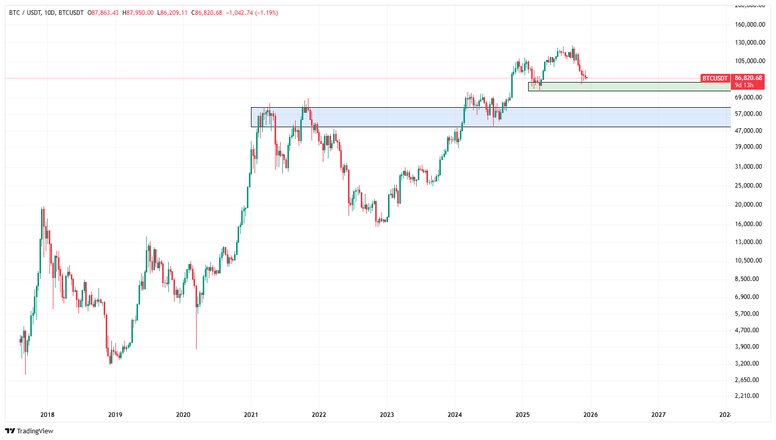 بیت کوین در آستانه تصمیم  بزرگ | آیا BTC‌ در حال ساخت کف است؟