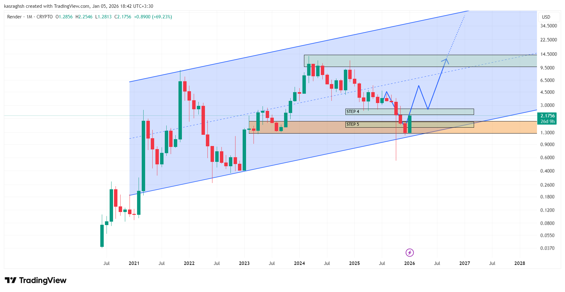 تحلیل تحقق‌یافته رندر؛ آیا RENDER وارد فاز صعودی جدید شده است؟