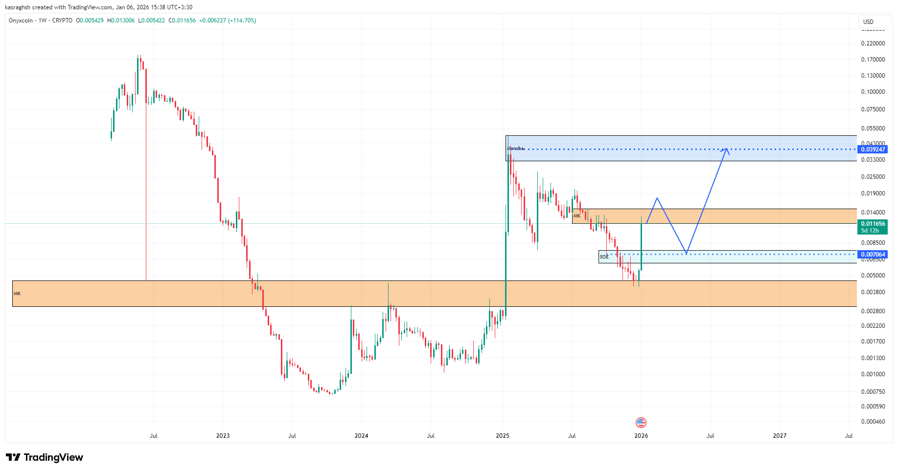 آیا XCN هنوز فرصت سرمایه‌گذاری دارد؟ تحلیل تکنیکال و آخرین وضعیت Onyxcoin