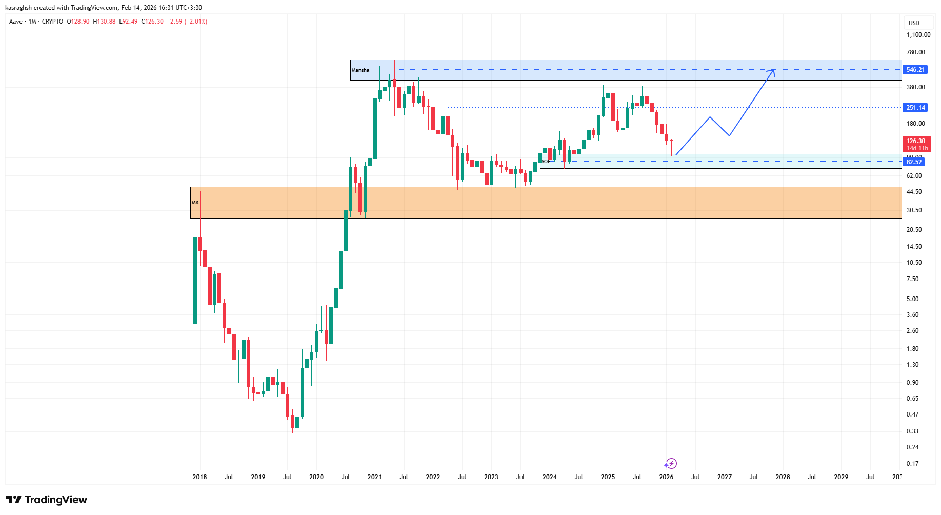 تحلیل جامع آوه (AAVE)؛ آیا فاندامنتال قوی و الگوی سر و شانه معکوس زمینه‌ساز رشد خواهند شد؟