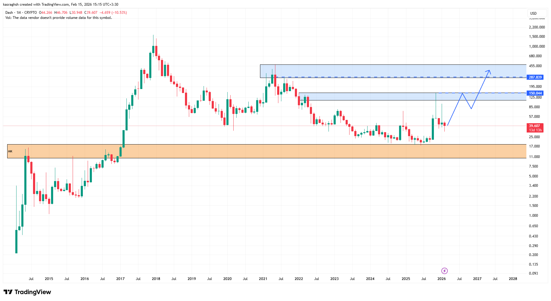 بررسی سناریوی صعودی DASH؛ چرا ساختار صعودی هنوز سالم است؟