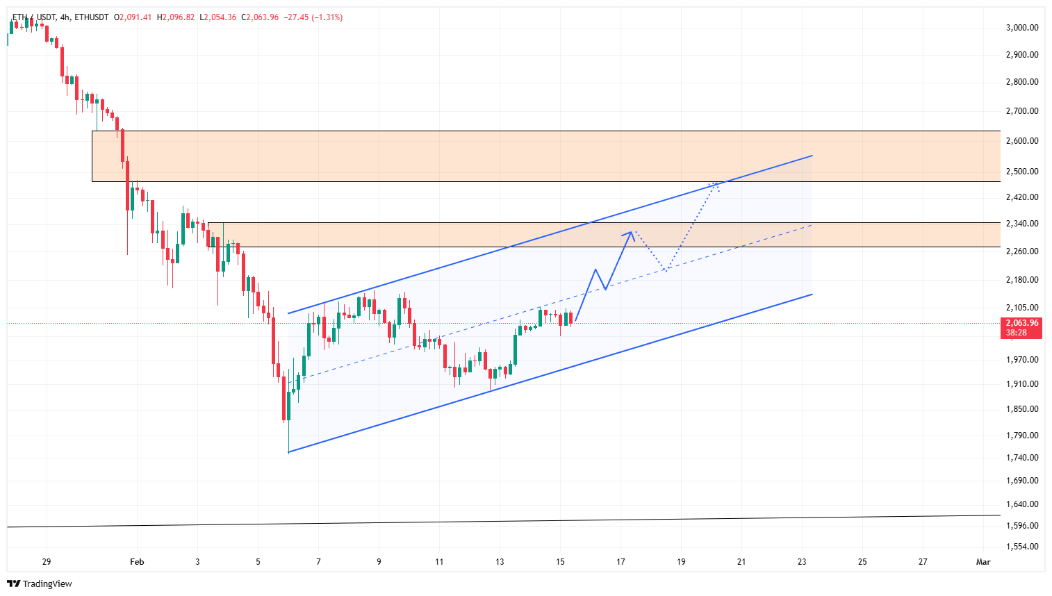 هشدار به فروشندگان اتریوم؛ احتمال انفجار قیمت!