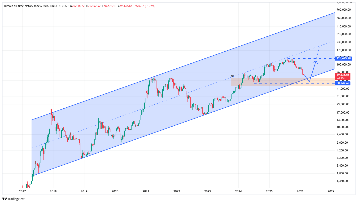 این ۵ نشانه سرنوشت بیت‌کوین را مشخص می‌کند؛ صعود یا ریزش؟