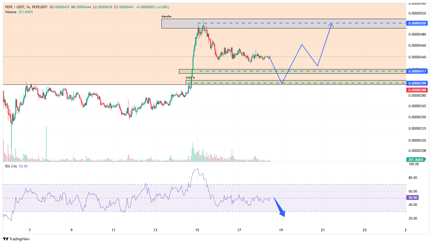 تحلیل پپه ۲۹ بهمن ۱۴۰۴؛ آیا PEPE آماده یک جهش ۲۰ درصدی دیگر می‌شود؟