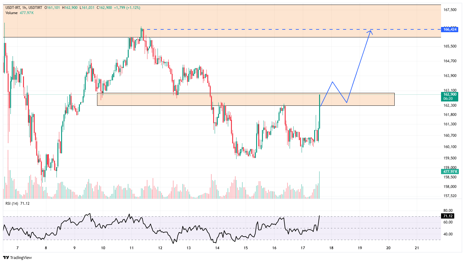 تحلیل فوری تتر؛ واکنش قیمت به اخبار مذاکرات
