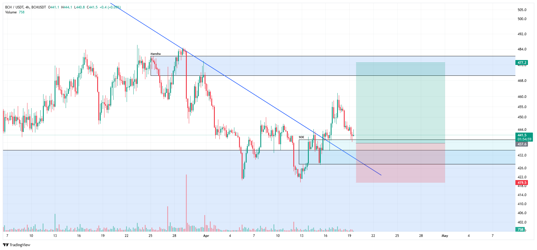 تحلیل تکنیکال بیت کوین کش در آستانه یک تصمیم مهم