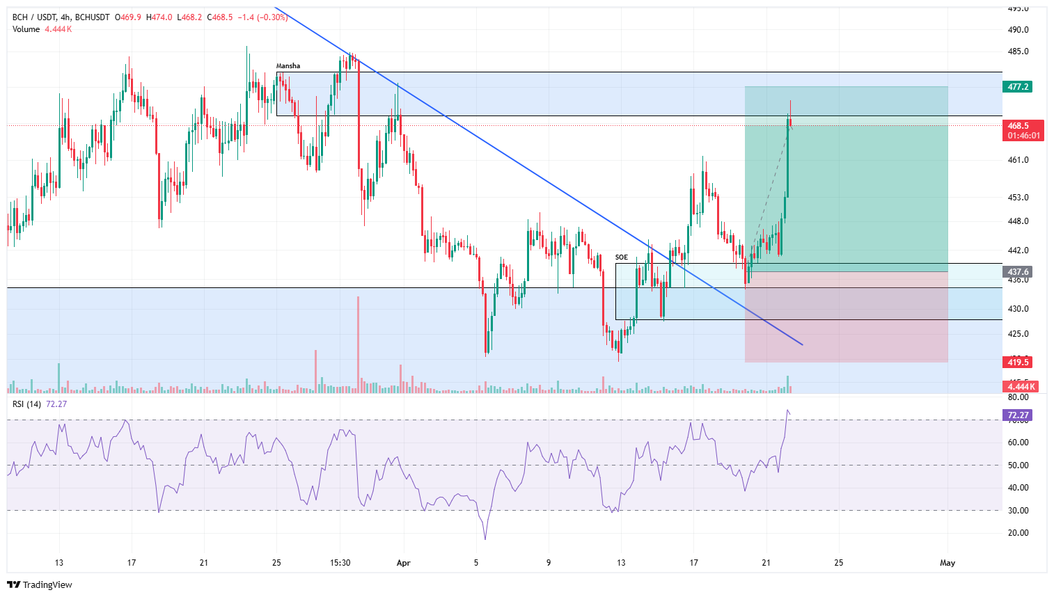 تحقق تحلیل بیت‌کوین‌کش؛ صعود سریع تا تارگت ۴۷۷ دلار