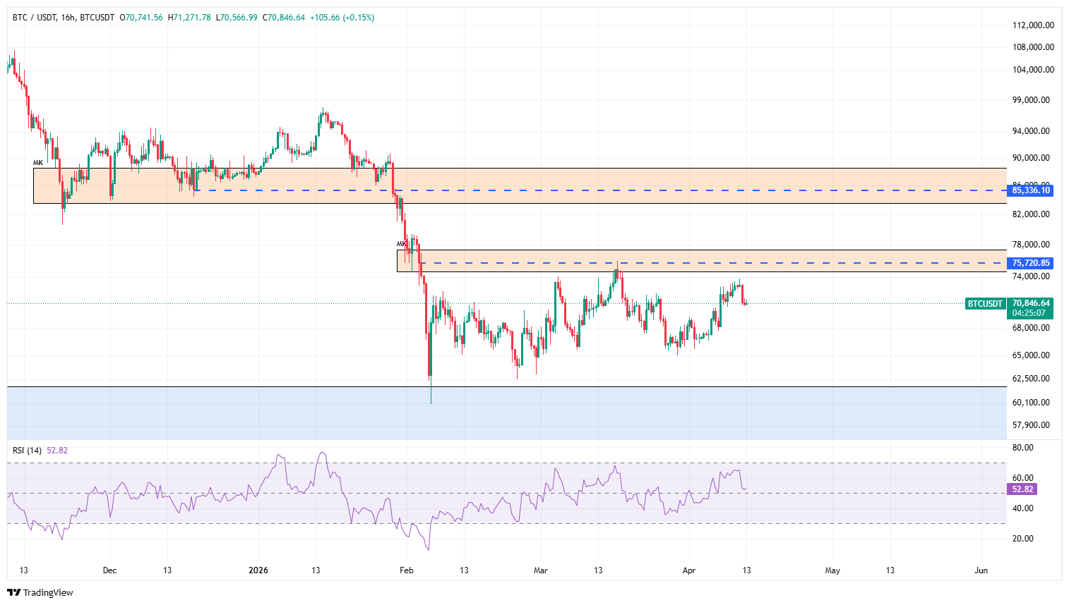 آیا نفت بالای ۱۰۰ دلار مسیر بیت‌کوین را تغییر می‌دهد؟ تحلیل تازه بازار