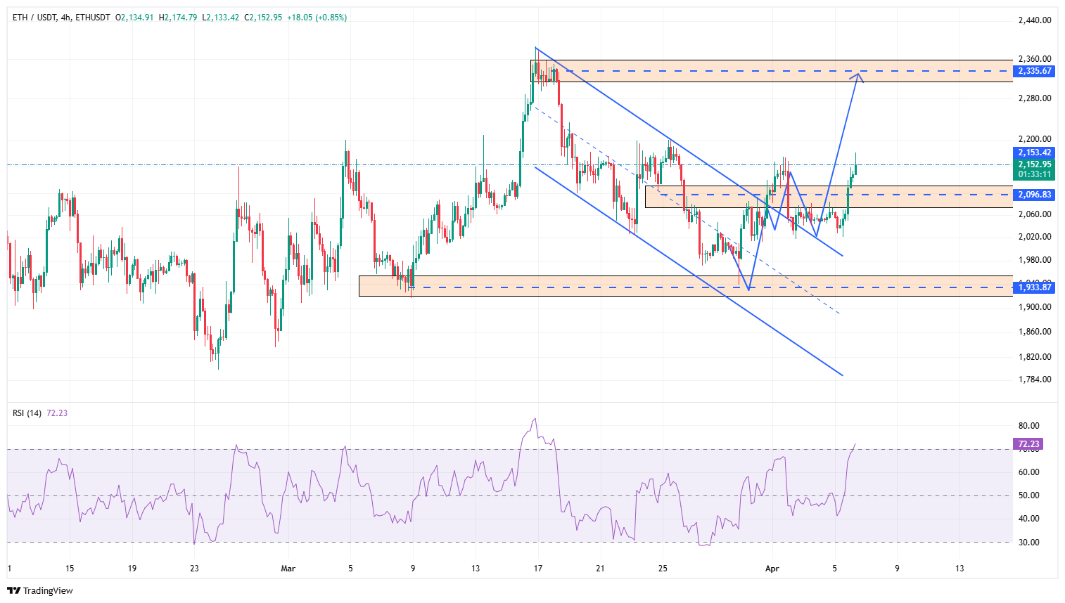 آپدیت تحلیل تکنیکال اتریوم پس از شکست کانال نزولی
