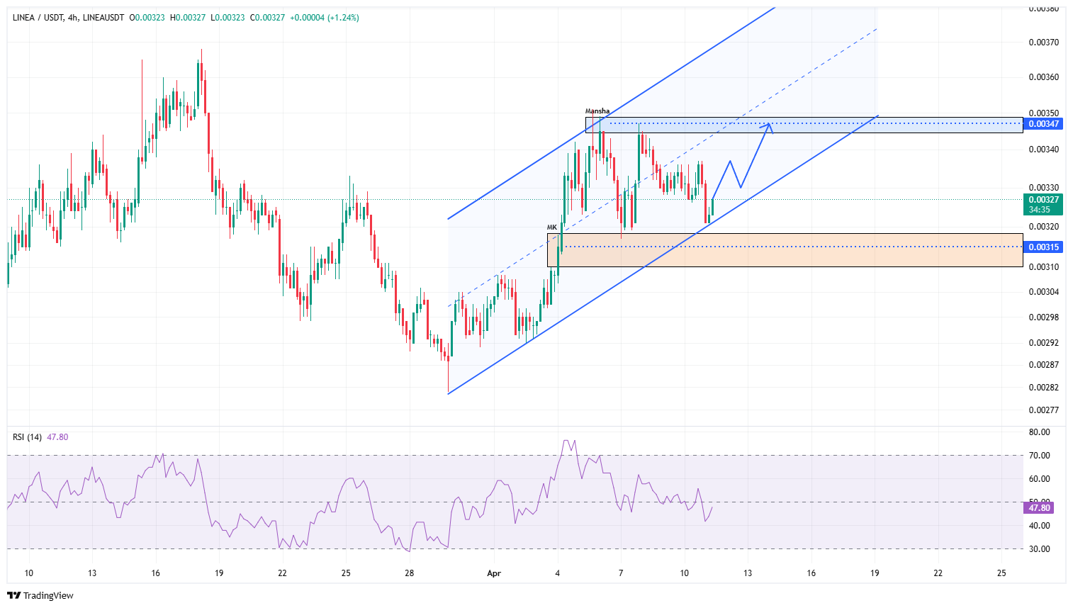 تحلیل کوتاه‌مدت لینیا؛ نبرد خریداران و فروشندگان در محدوده حساس