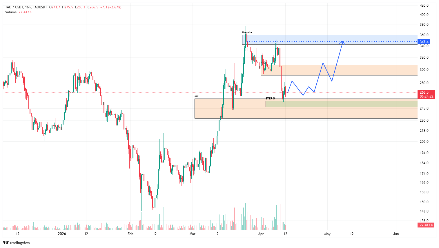 تحلیل بیتنسور؛ نگاه دقیق به حرکت‌های اخیر قیمت