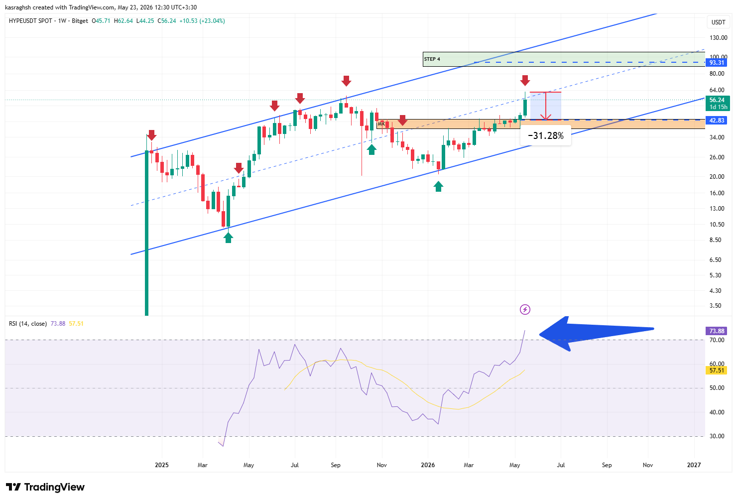 هشدار برای خریداران HYPE؛ اشباع خرید RSI و احتمال اصلاح ۳۰ درصدی