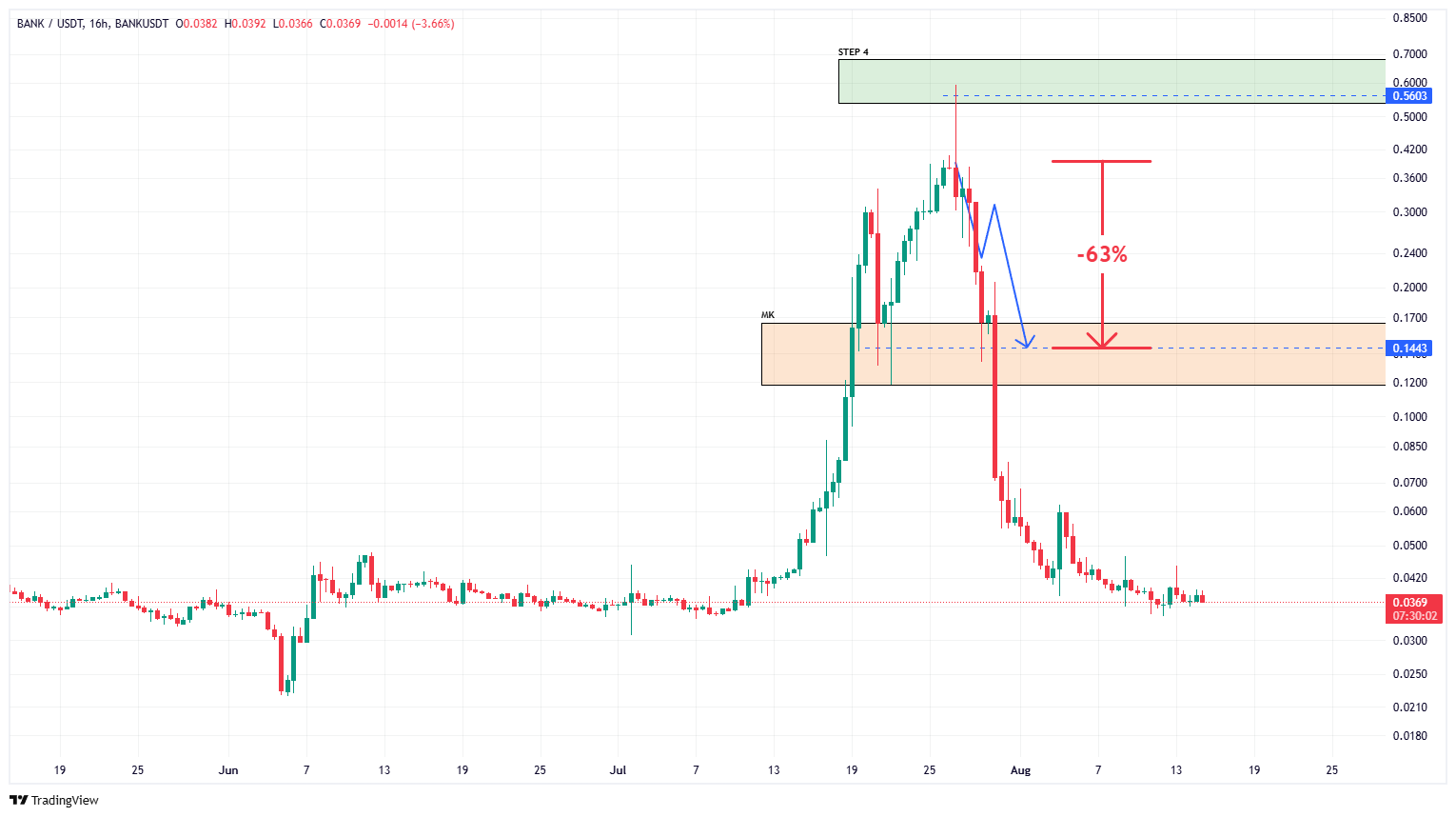 پیش‌بینی ریزش ارز BANK محقق شد؛ مراقب تله جدید نهنگ‌ها باشید!