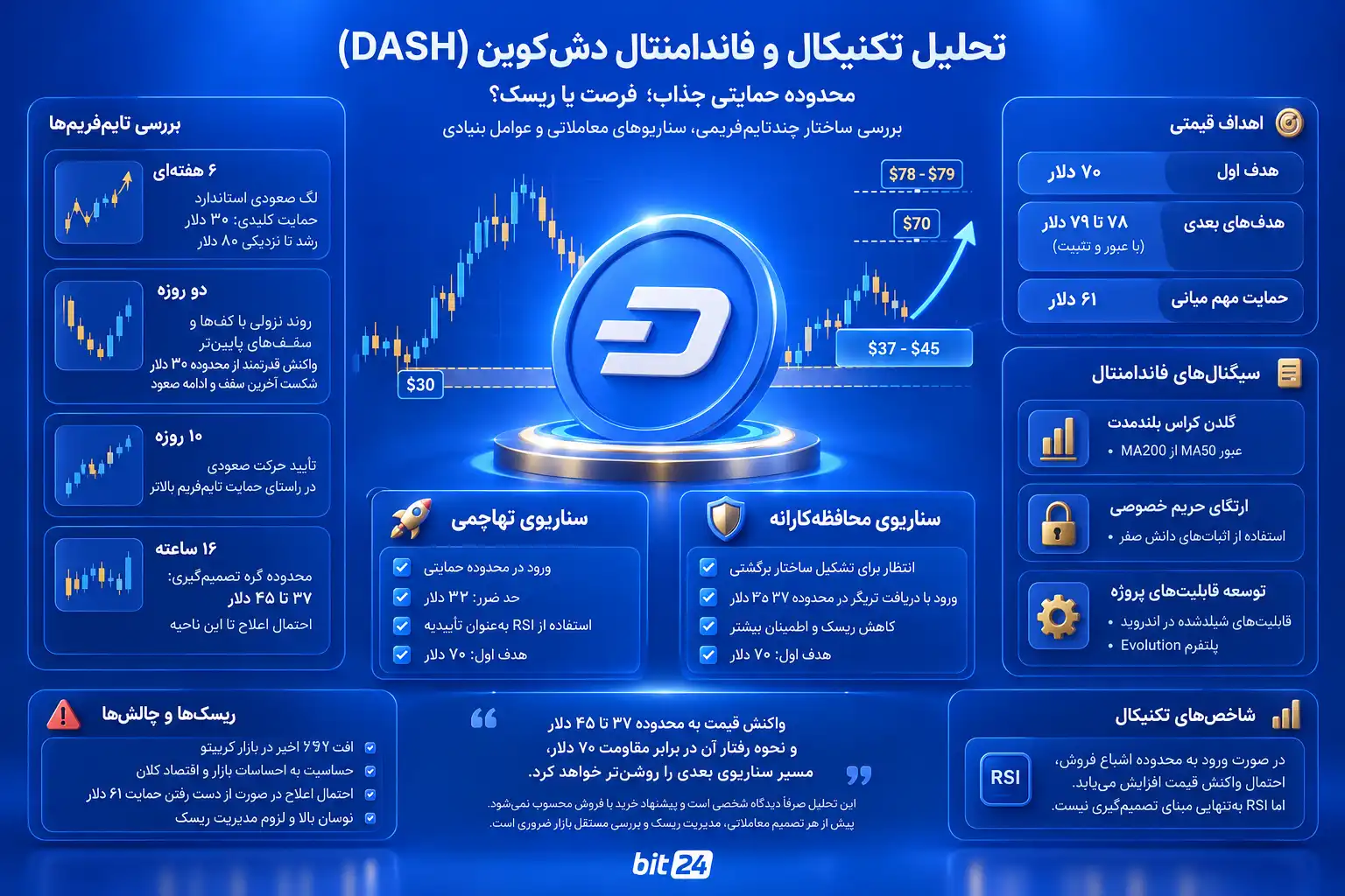 تحلیل تکنیکال دش کوین؛ ۲۵ شهریور ۱۴۰۵